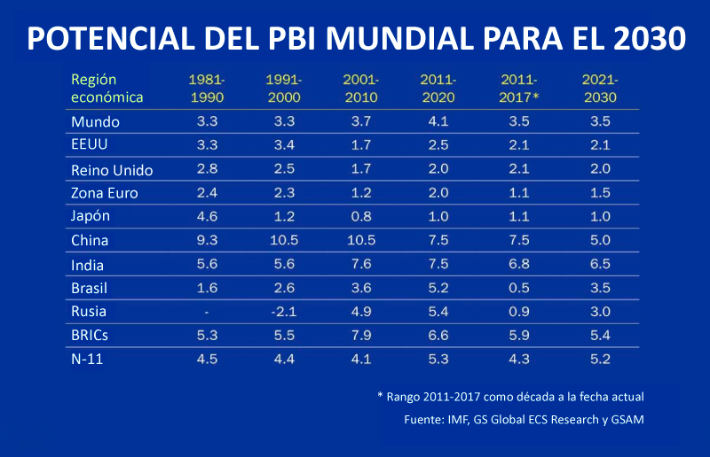 Panorama Del Crecimiento Global Al 2030 Lampadia