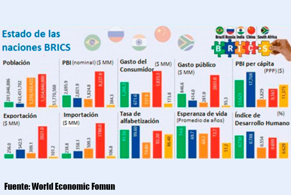 La Caída De Los BRICS | Lampadia