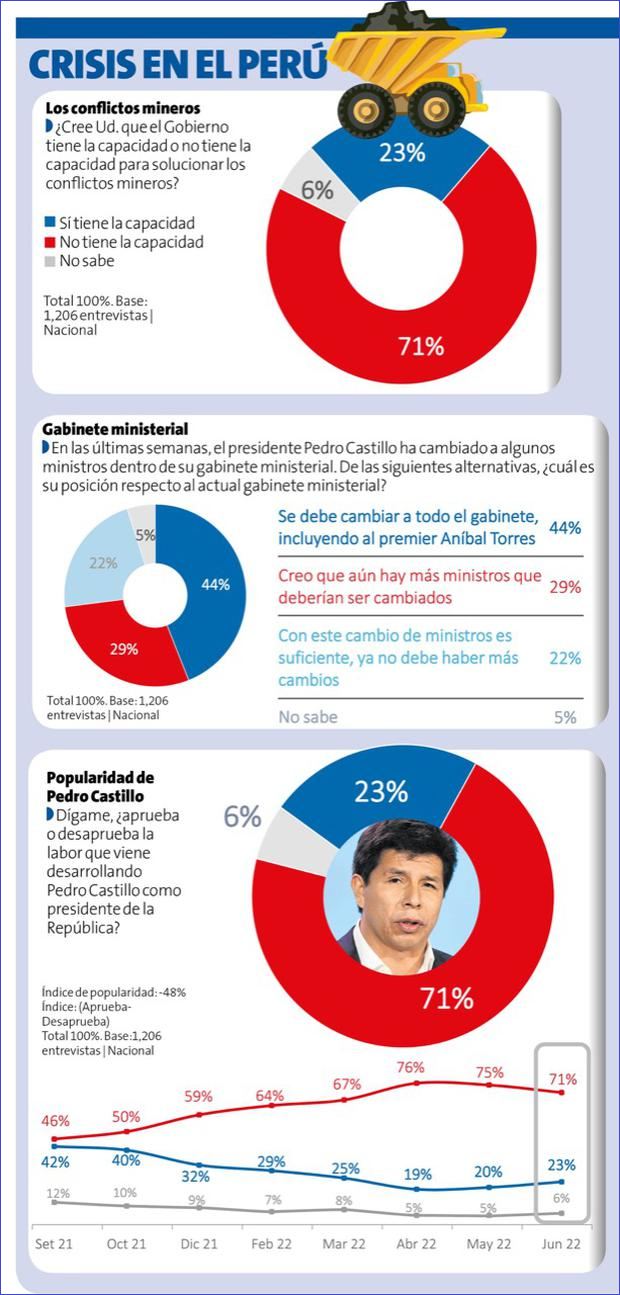 Incapacidad ante conflictos mineros