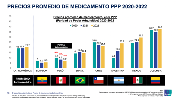 Precio De Medicamentos En El Perú | Lampadia