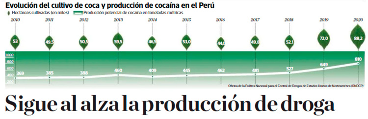 Producción de cocaína se dispara