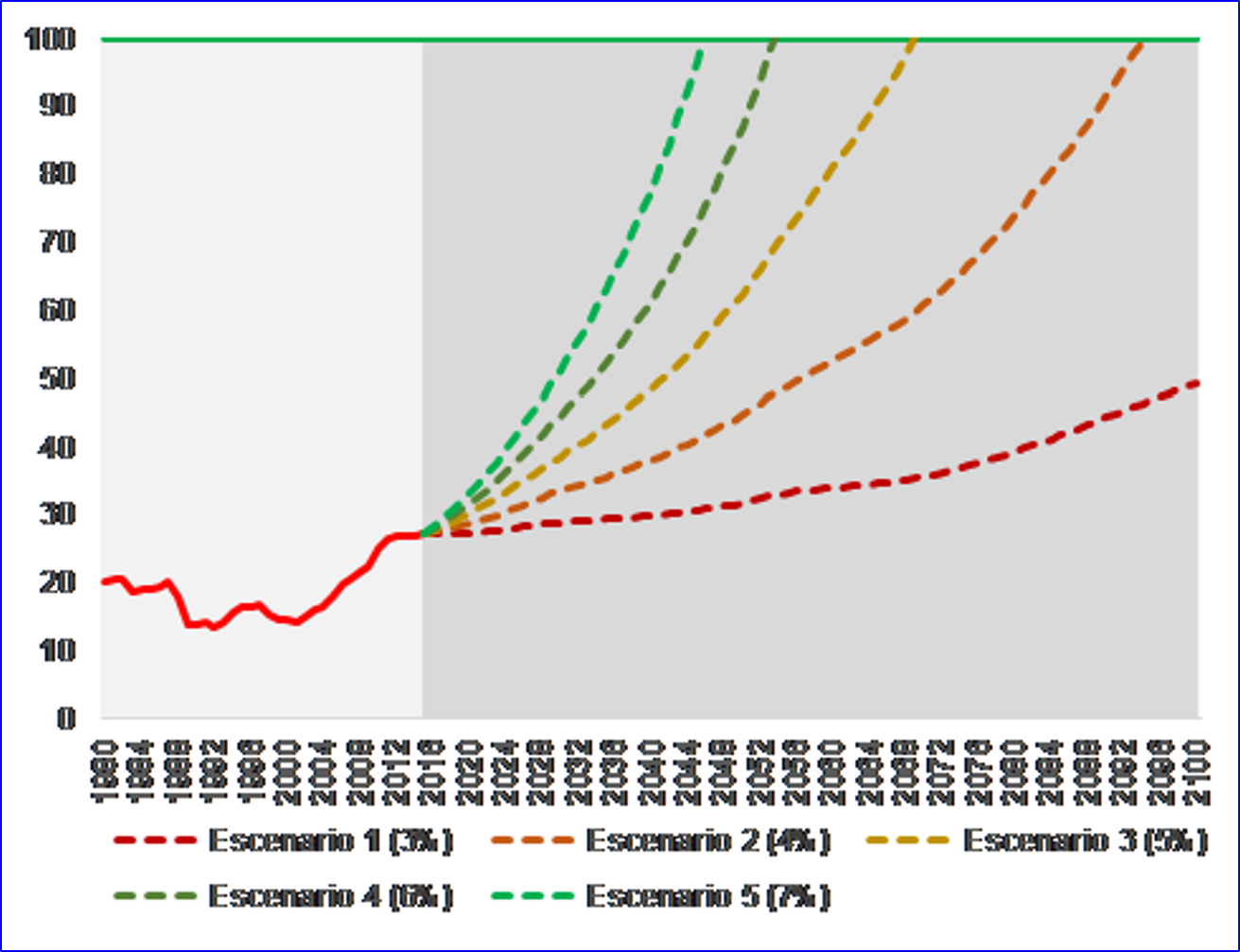 Estados Unidos: tasa de crecimiento del PIB 2028