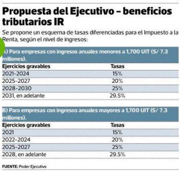 Gobierno dice que salario diario de la agroexportación mayor a S/45.00 sería insostenible