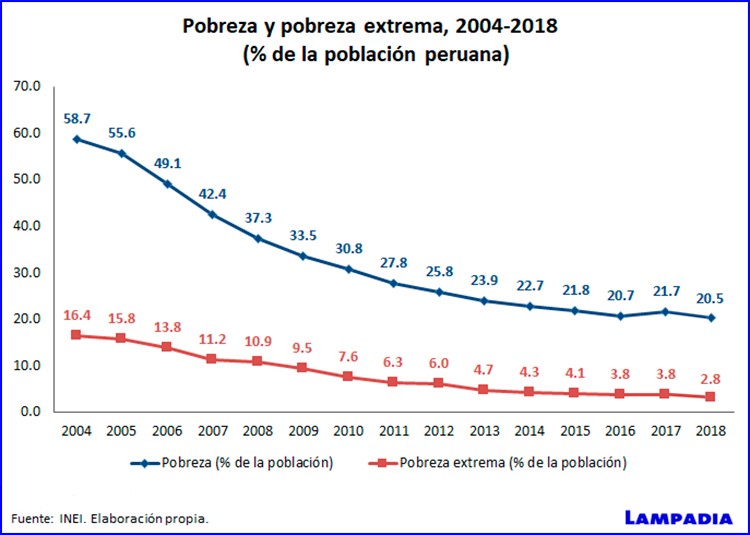 Crecimiento, Pobreza Y Desigualdad | Lampadia