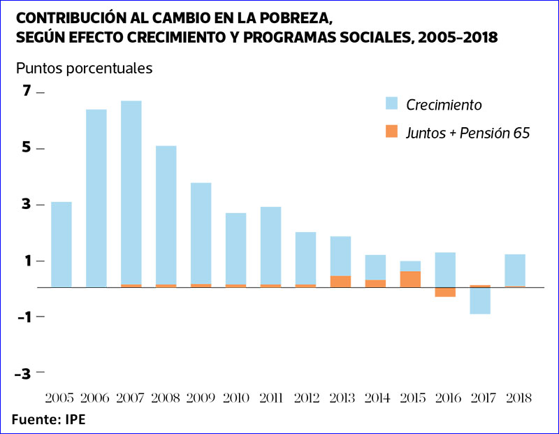 Crecimiento, Pobreza Y Desigualdad | Lampadia