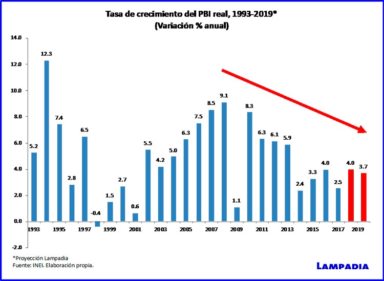 Crecimiento, Pobreza Y Desigualdad | Lampadia