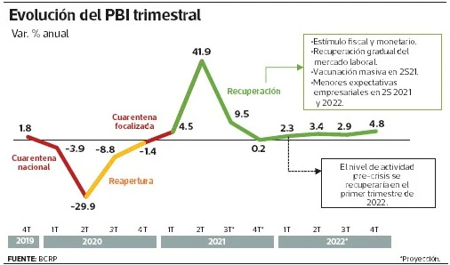 BCR estima que el PBI crecerá solo 0.2% en el cuarto trimestre de 2021