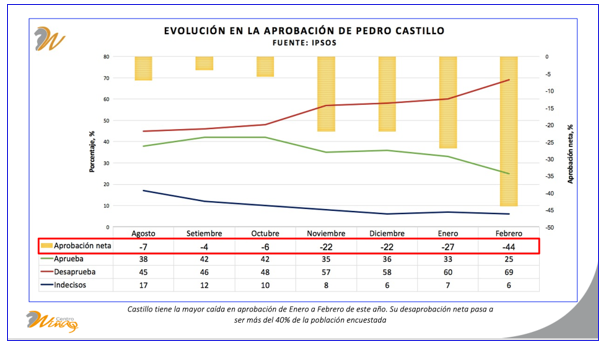 La caída de Castillo