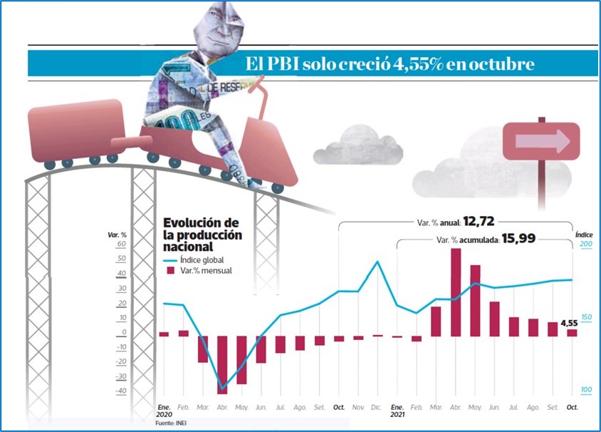 Economía peruana continúa desacelerándose.