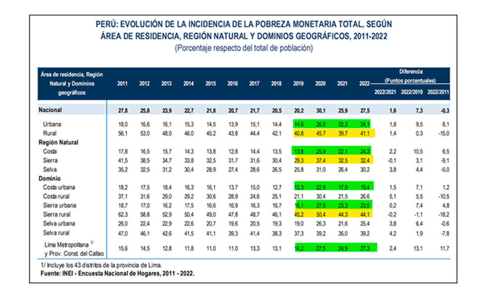 La Pobreza Aument Mucho M S En Lima Lampadia